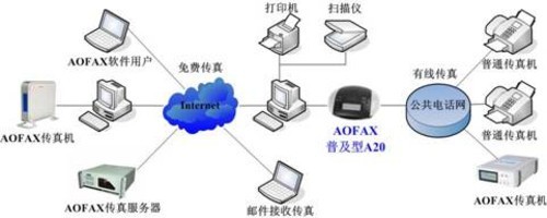 AOFAX熱點(diǎn) 什么是無紙傳真機(jī)軟件服務(wù)